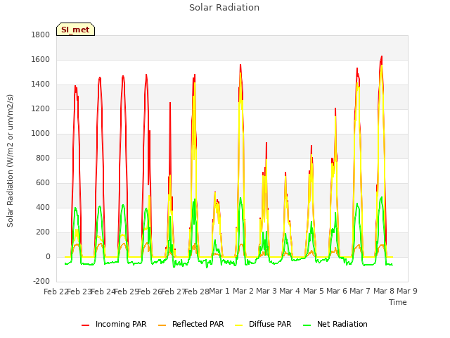 plot of Solar Radiation