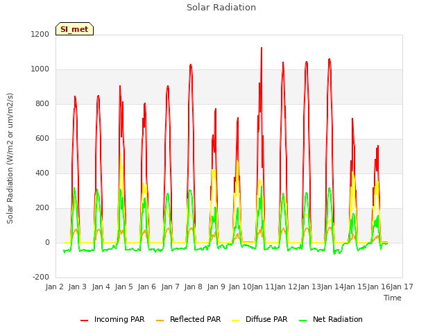 plot of Solar Radiation