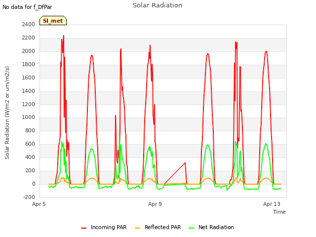 Explore the graph:Solar Radiation in a new window