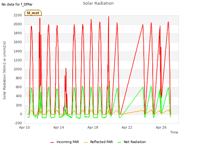 Explore the graph:Solar Radiation in a new window