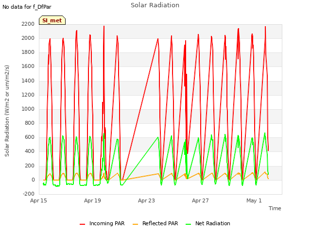 Explore the graph:Solar Radiation in a new window