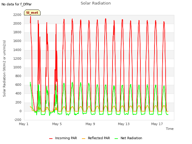 Explore the graph:Solar Radiation in a new window