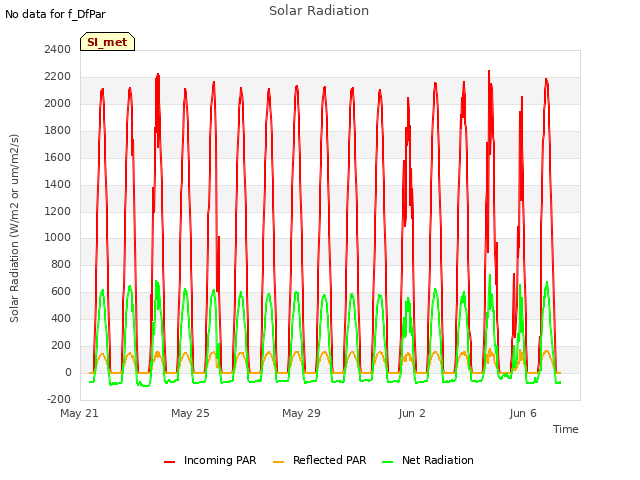 Explore the graph:Solar Radiation in a new window