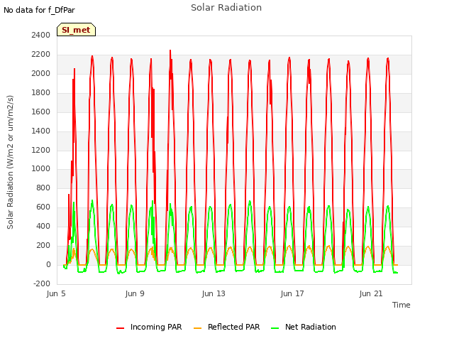 Explore the graph:Solar Radiation in a new window
