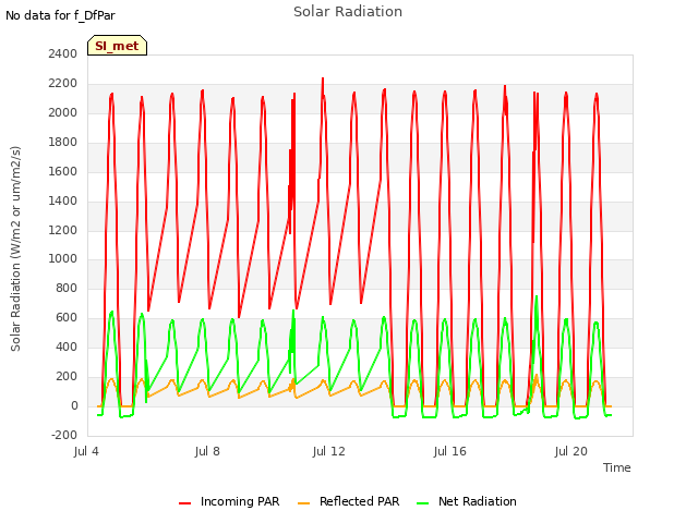 Explore the graph:Solar Radiation in a new window