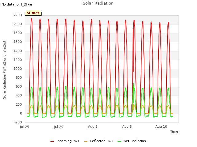 Explore the graph:Solar Radiation in a new window