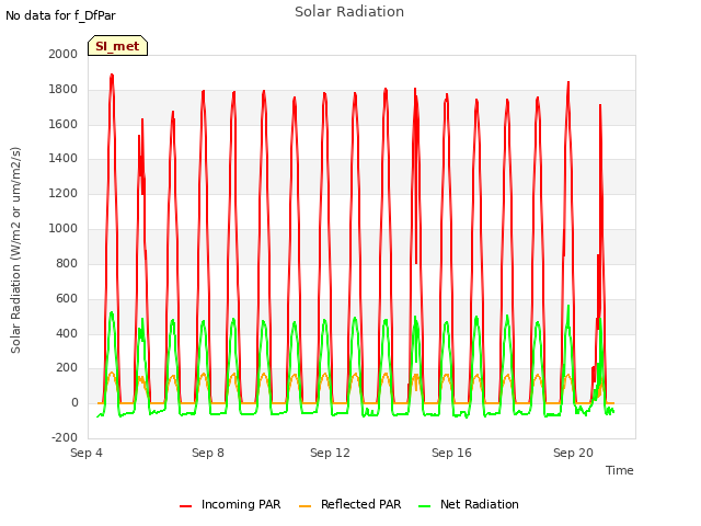 Explore the graph:Solar Radiation in a new window