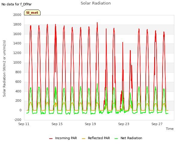 Explore the graph:Solar Radiation in a new window