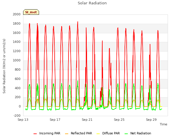 Explore the graph:Solar Radiation in a new window