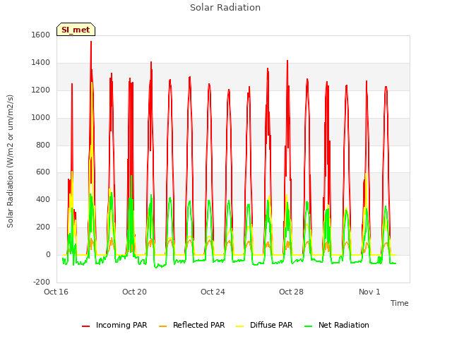 Explore the graph:Solar Radiation in a new window