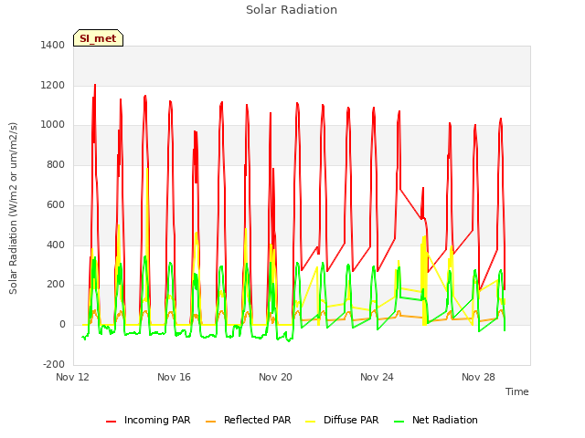 Explore the graph:Solar Radiation in a new window