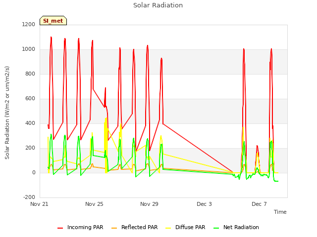 Explore the graph:Solar Radiation in a new window