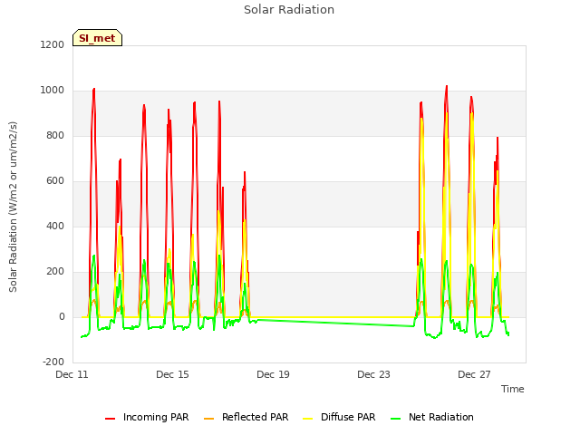Explore the graph:Solar Radiation in a new window