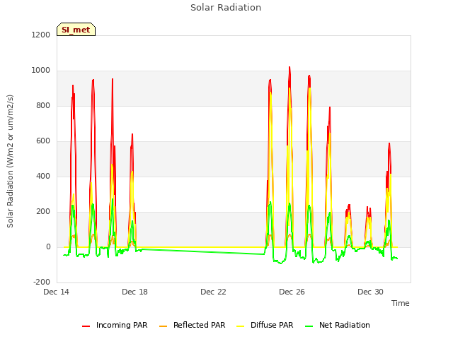 Explore the graph:Solar Radiation in a new window