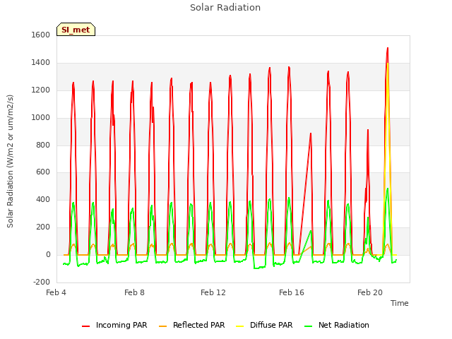 Explore the graph:Solar Radiation in a new window