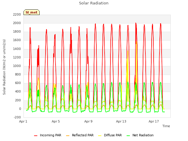 Explore the graph:Solar Radiation in a new window