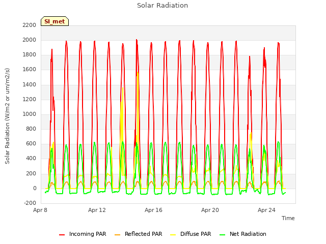 Explore the graph:Solar Radiation in a new window