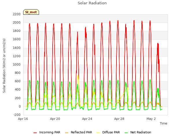 Explore the graph:Solar Radiation in a new window