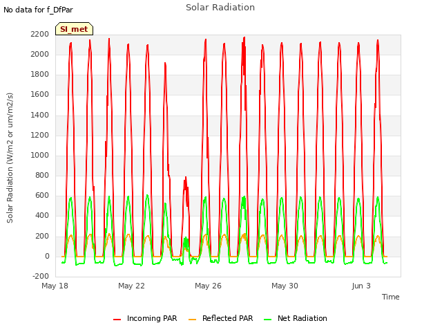 Explore the graph:Solar Radiation in a new window