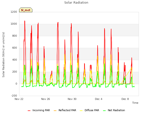 Explore the graph:Solar Radiation in a new window