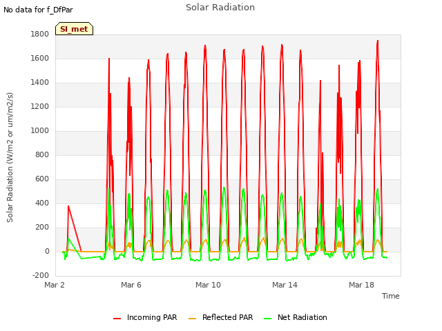 Explore the graph:Solar Radiation in a new window