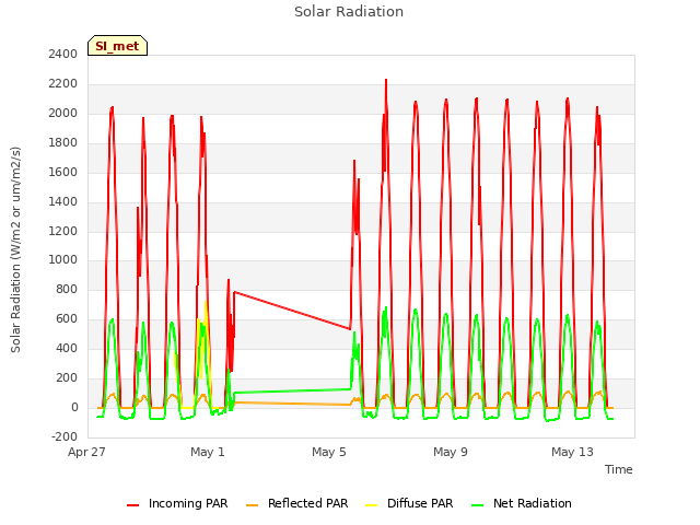 Explore the graph:Solar Radiation in a new window