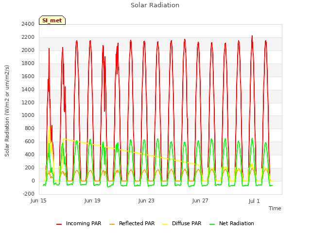 Explore the graph:Solar Radiation in a new window