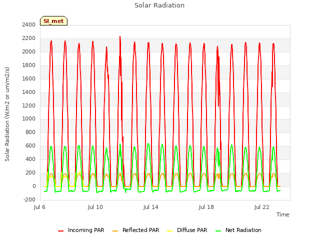 Explore the graph:Solar Radiation in a new window