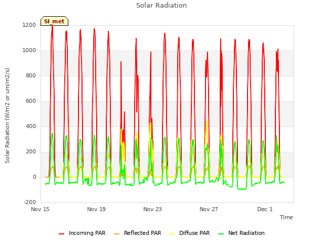 Explore the graph:Solar Radiation in a new window