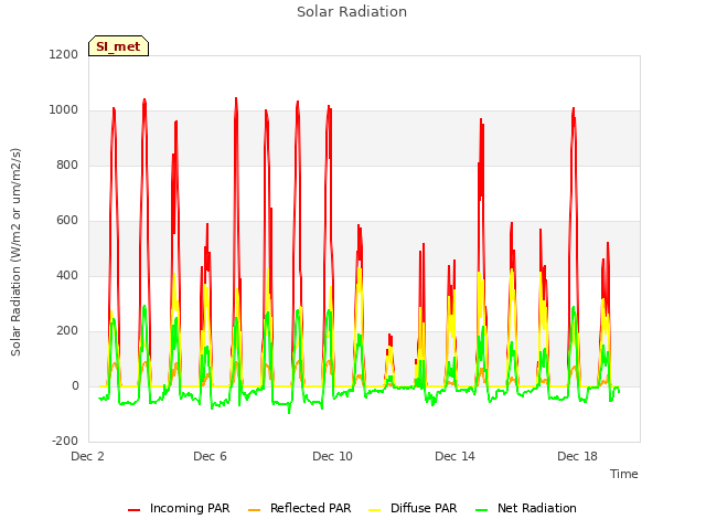 Explore the graph:Solar Radiation in a new window