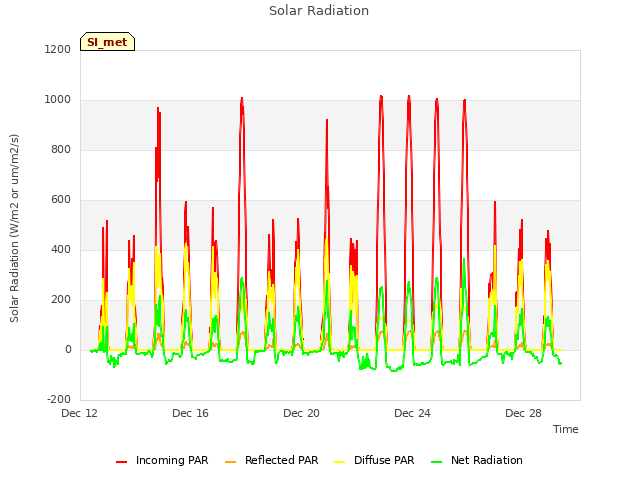 Explore the graph:Solar Radiation in a new window
