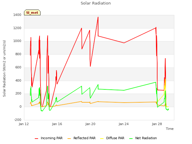 Explore the graph:Solar Radiation in a new window