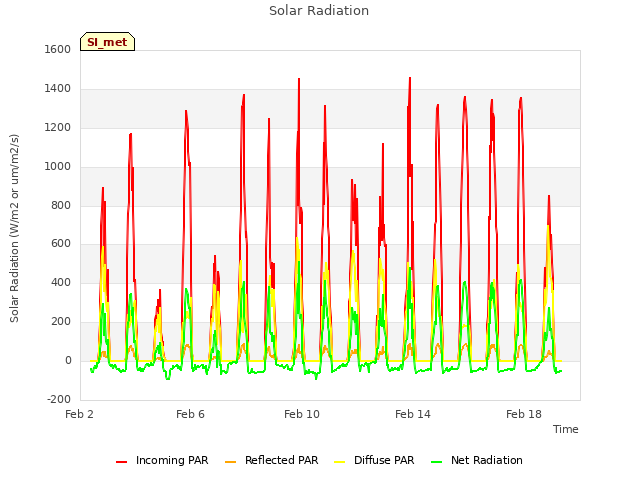 Explore the graph:Solar Radiation in a new window