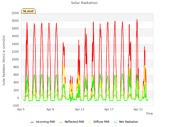 Explore the graph:Solar Radiation in a new window