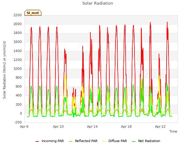 Explore the graph:Solar Radiation in a new window
