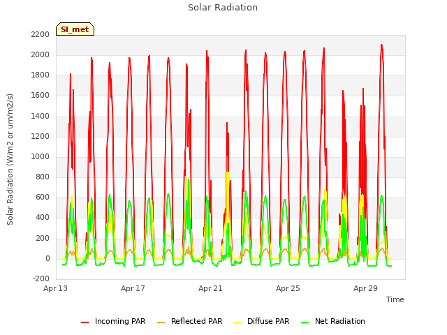Explore the graph:Solar Radiation in a new window