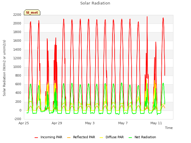 Explore the graph:Solar Radiation in a new window