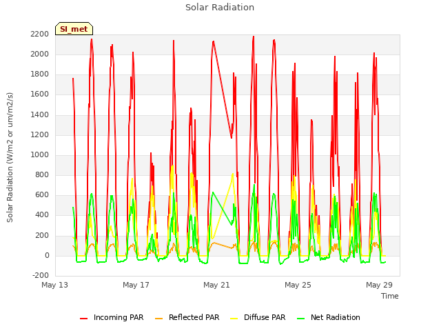 Explore the graph:Solar Radiation in a new window