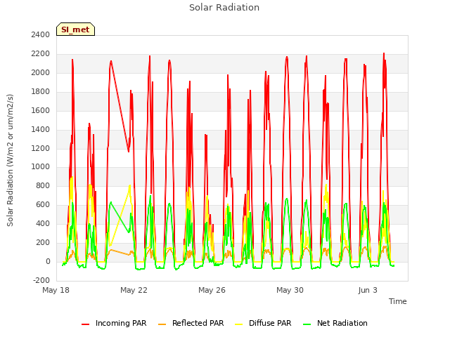 Explore the graph:Solar Radiation in a new window