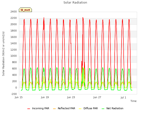 Explore the graph:Solar Radiation in a new window