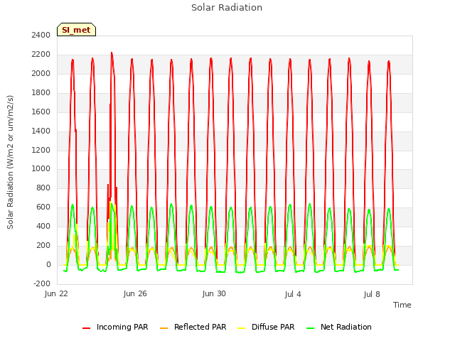 Explore the graph:Solar Radiation in a new window