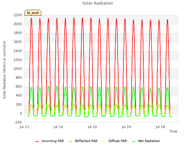 Explore the graph:Solar Radiation in a new window
