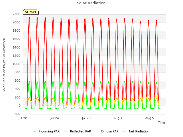 Explore the graph:Solar Radiation in a new window