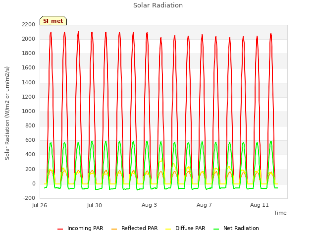 Explore the graph:Solar Radiation in a new window