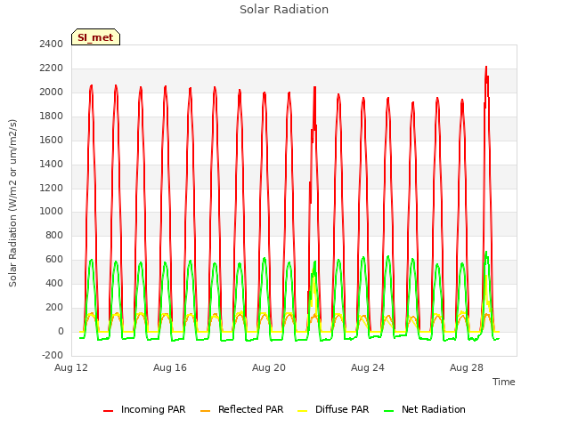Explore the graph:Solar Radiation in a new window