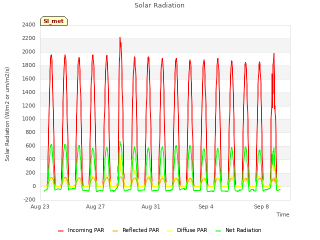 Explore the graph:Solar Radiation in a new window