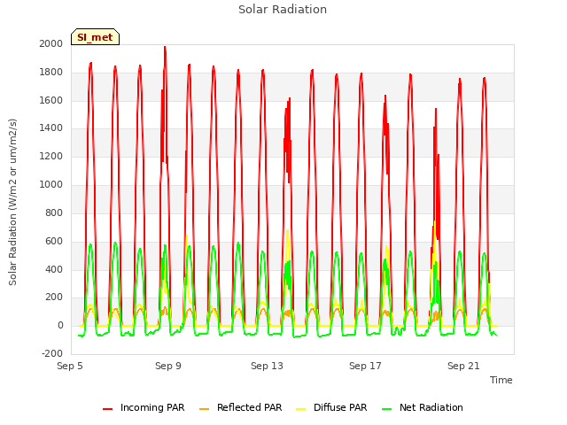 Explore the graph:Solar Radiation in a new window