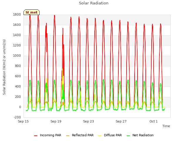 Explore the graph:Solar Radiation in a new window