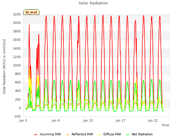 Explore the graph:Solar Radiation in a new window