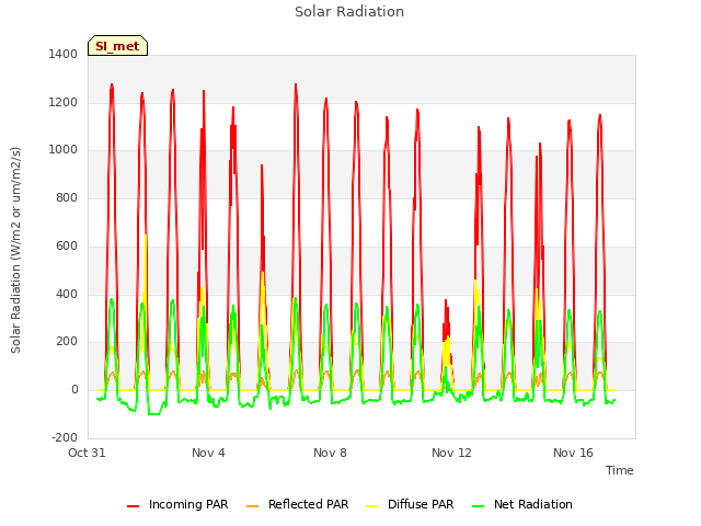 Explore the graph:Solar Radiation in a new window